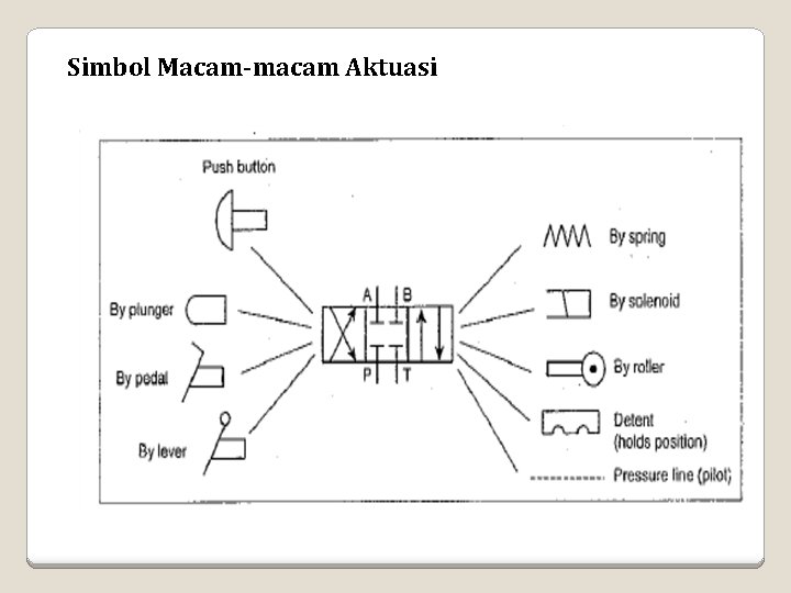 Simbol Macam-macam Aktuasi Simbol Macam-macam Aktuasi