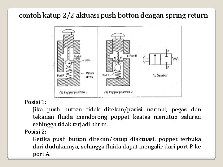 contoh katup 2/2 aktuasi push botton dengan spring return Posisi 1: Jika push button contoh katup 2/2 aktuasi push botton dengan spring return Posisi 1: Jika push button