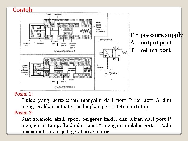 Contoh P = pressure supply A = output port T = return port T Contoh P = pressure supply A = output port T = return port T