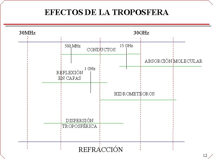 EFECTOS DE LA TROPOSFERA 30 GHz 30 MHz 500 MHz CONDUCTOS 15 GHz ABSORCIÓN EFECTOS DE LA TROPOSFERA 30 GHz 30 MHz 500 MHz CONDUCTOS 15 GHz ABSORCIÓN