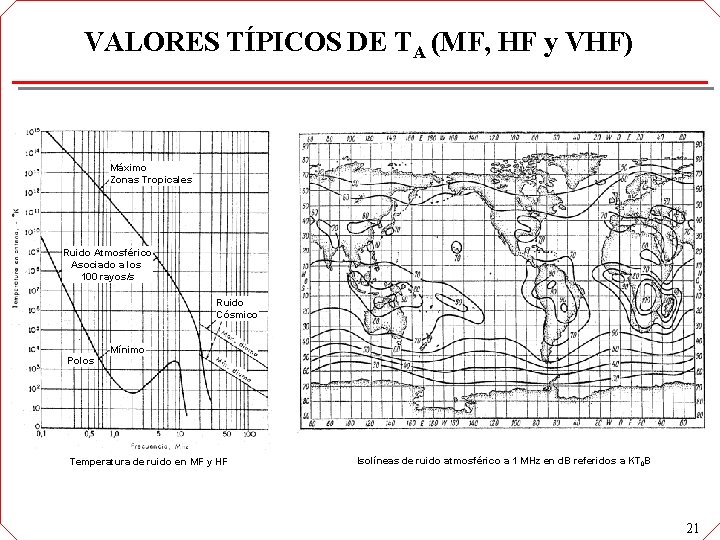 VALORES TÍPICOS DE TA (MF, HF y VHF) Máximo Zonas Tropicales Ruido Atmosférico Asociado VALORES TÍPICOS DE TA (MF, HF y VHF) Máximo Zonas Tropicales Ruido Atmosférico Asociado