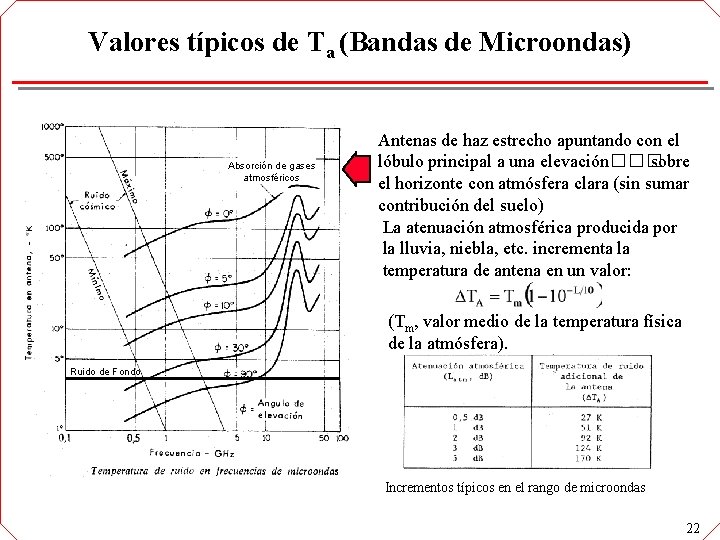 Valores típicos de Ta (Bandas de Microondas) Absorción de gases atmosféricos Antenas de haz Valores típicos de Ta (Bandas de Microondas) Absorción de gases atmosféricos Antenas de haz