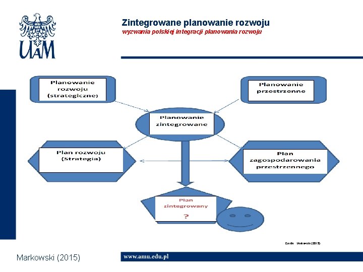 Zintegrowane planowanie rozwoju wyzwania polskiej integracji planowania rozwoju Źródło: Markowski (2015) 
