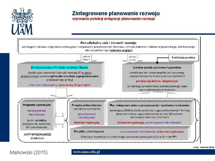 Zintegrowane planowanie rozwoju wyzwania polskiej integracji planowania rozwoju Źródło: Markowski (2015) 