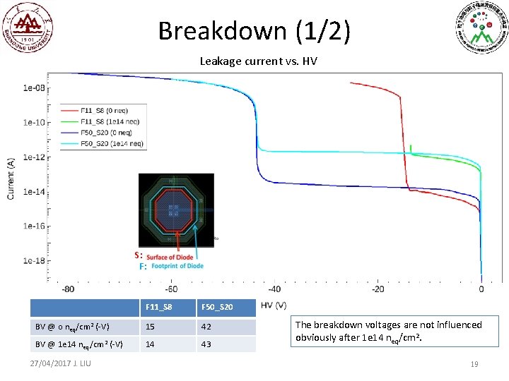 Breakdown (1/2) Leakage current vs. HV S: F: F 11_S 8 F 50_S 20