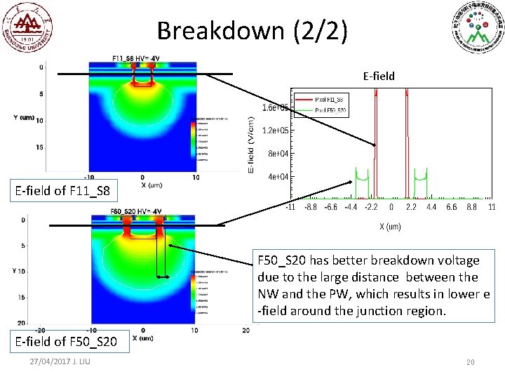 Breakdown (2/2) E-field of F 11_S 8 F 50_S 20 has better breakdown voltage