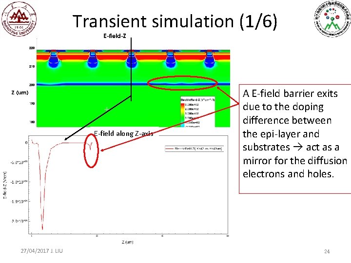 Transient simulation (1/6) E-field along Z-axis 27/04/2017 J. LIU A E-field barrier exits due