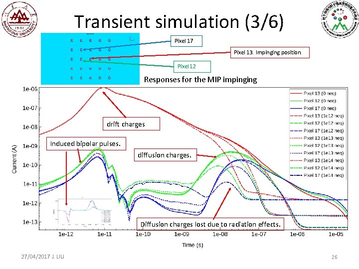 Transient simulation (3/6) Pixel 17 Pixel 13. Impinging position. Pixel 12 Responses for the