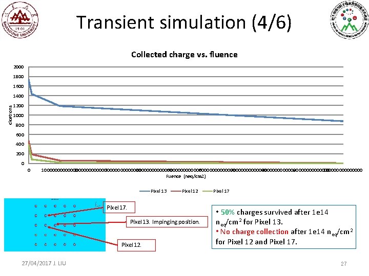 Transient simulation (4/6) Collected charge vs. fluence 2000 1800 1600 clcetrons 1400 1200 1000