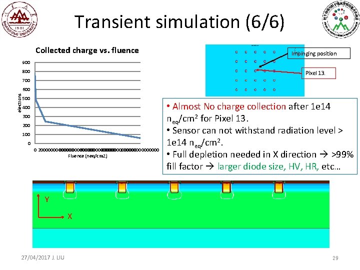 Transient simulation (6/6) Collected charge vs. fluence Impinging position 900 800 Pixel 13. 700