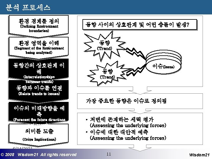 분석 프로세스 환경 경계를 정의 (Defining Environment boundaries) 동향 사이의 상호관계 및 어떤 충돌이