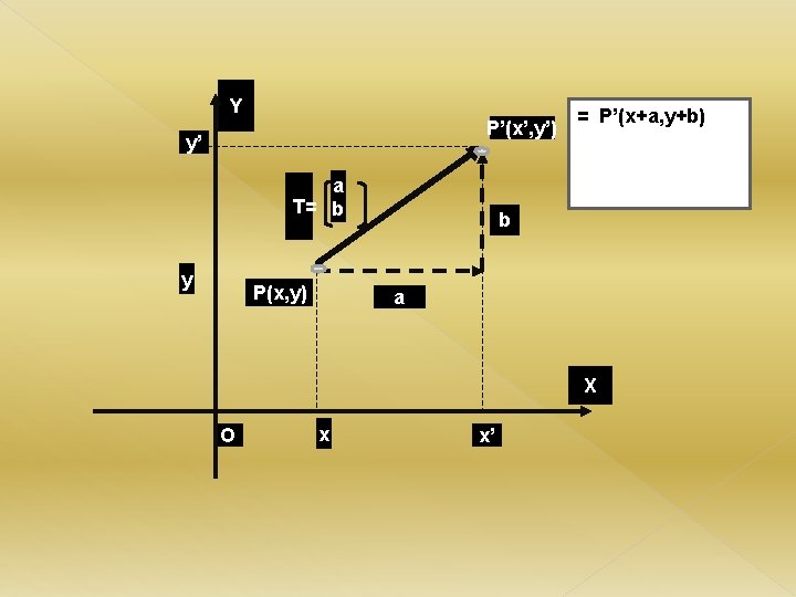 Y P’(x’, y’) y’ a T= b y P(x, y) = P’(x+a, y+b) b