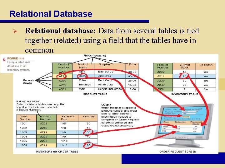 Relational Database Ø Relational database: Data from several tables is tied together (related) using