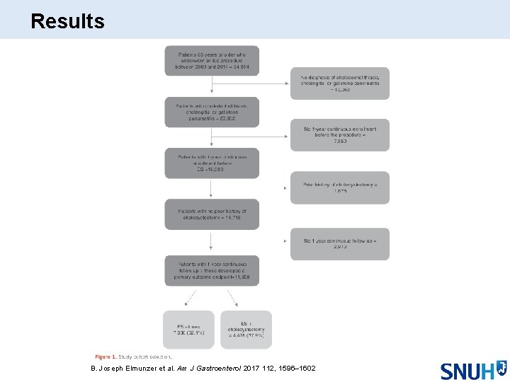 Results B. Joseph Elmunzer et al. Am J Gastroenterol 2017 112, 1596– 1602 