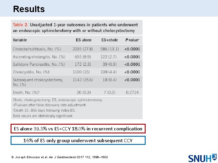 Results ES alone 39. 3% vs ES+CCY 18. 0% in recurrent complication 16% of