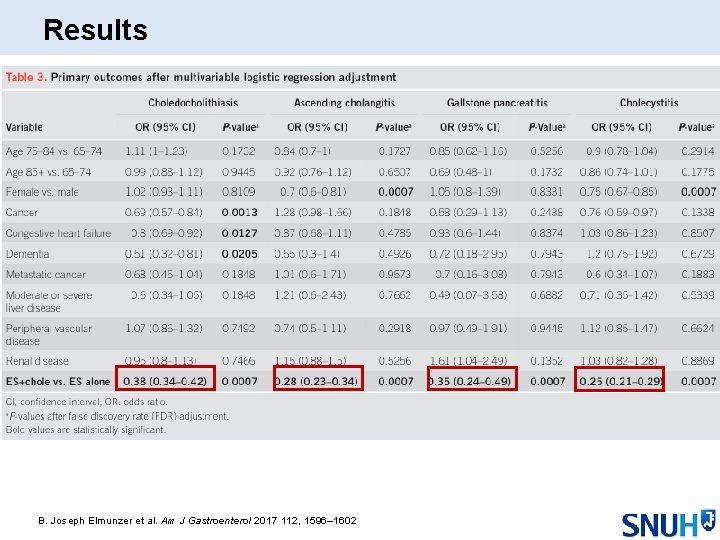 Results B. Joseph Elmunzer et al. Am J Gastroenterol 2017 112, 1596– 1602 