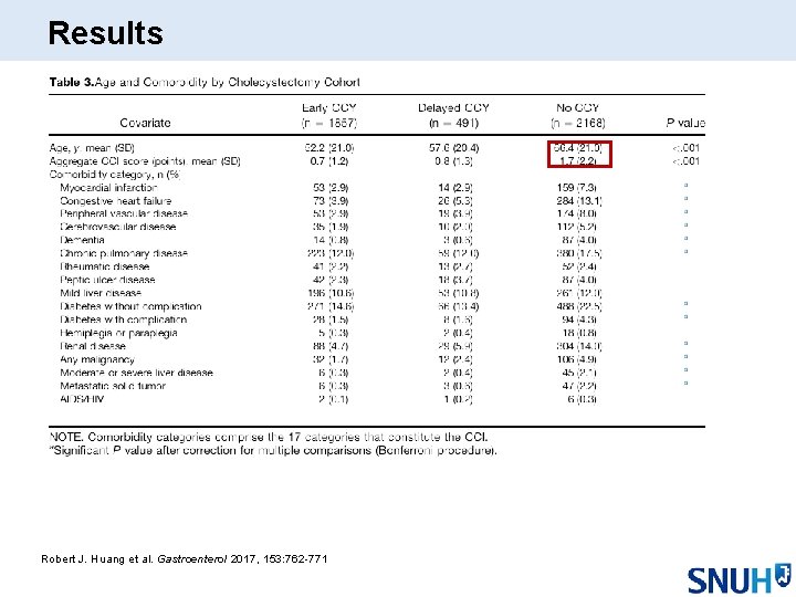 Results Robert J. Huang et al. Gastroenterol 2017, 153: 762 -771 