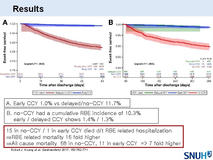 Results A. Early CCY 1. 0% vs delayed/no-CCY 11. 7% B. no-CCY had a