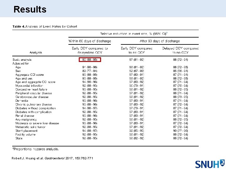 Results Robert J. Huang et al. Gastroenterol 2017, 153: 762 -771 