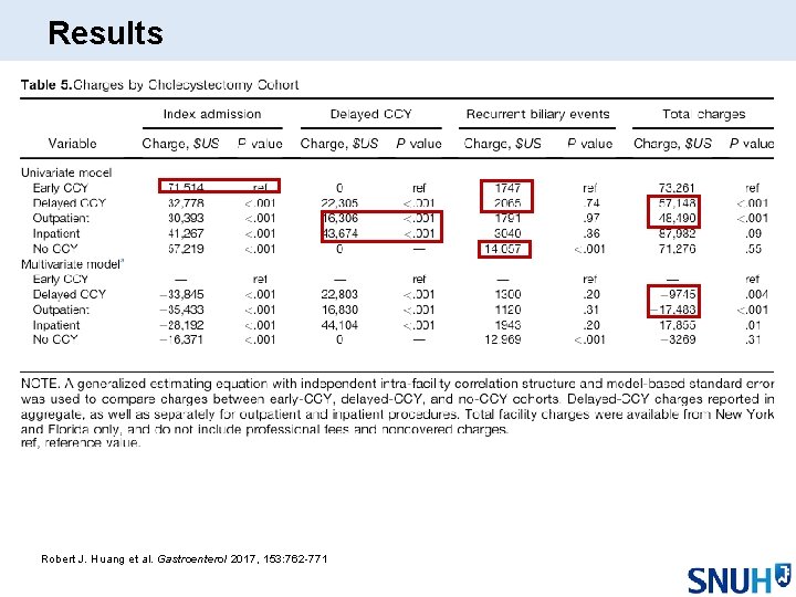 Results Robert J. Huang et al. Gastroenterol 2017, 153: 762 -771 