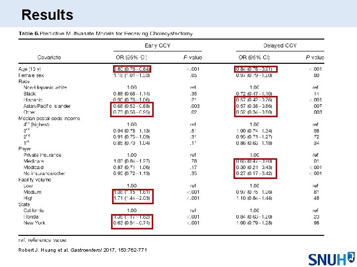 Results Robert J. Huang et al. Gastroenterol 2017, 153: 762 -771 