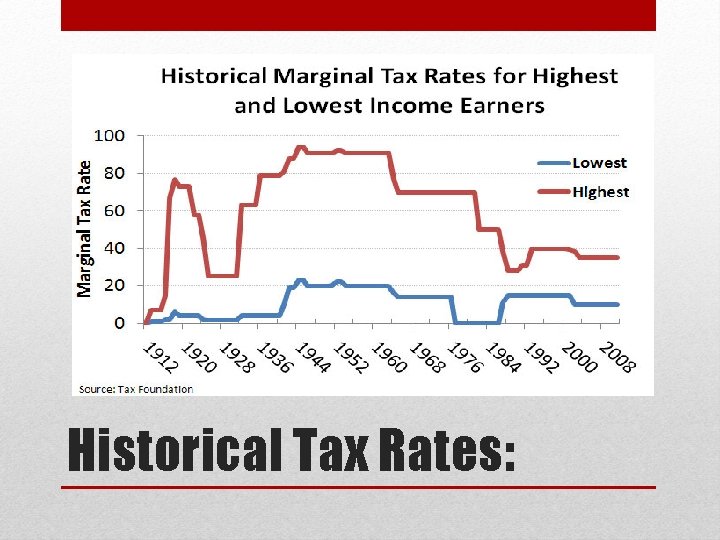 Historical Tax Rates: 