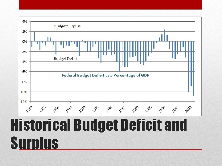 Historical Budget Deficit and Surplus 