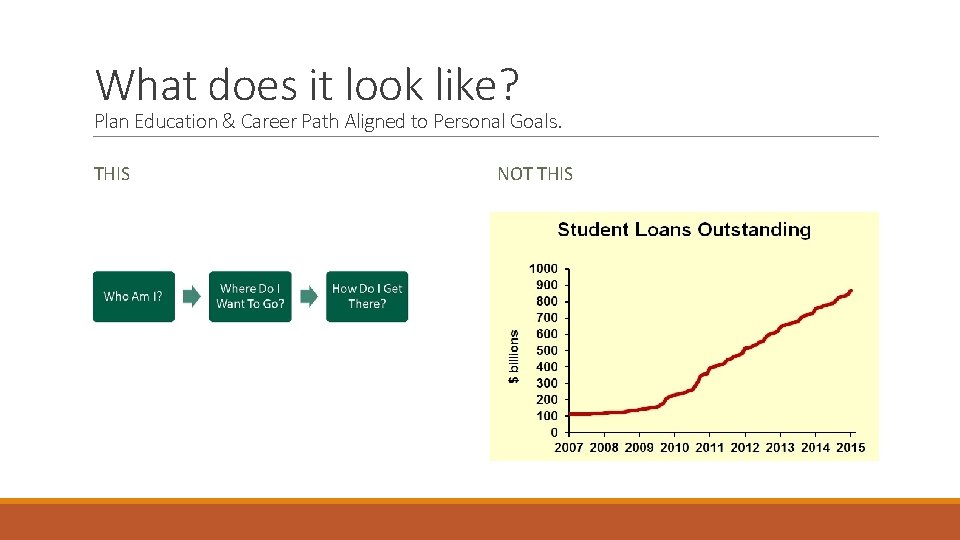 What does it look like? Plan Education & Career Path Aligned to Personal Goals.