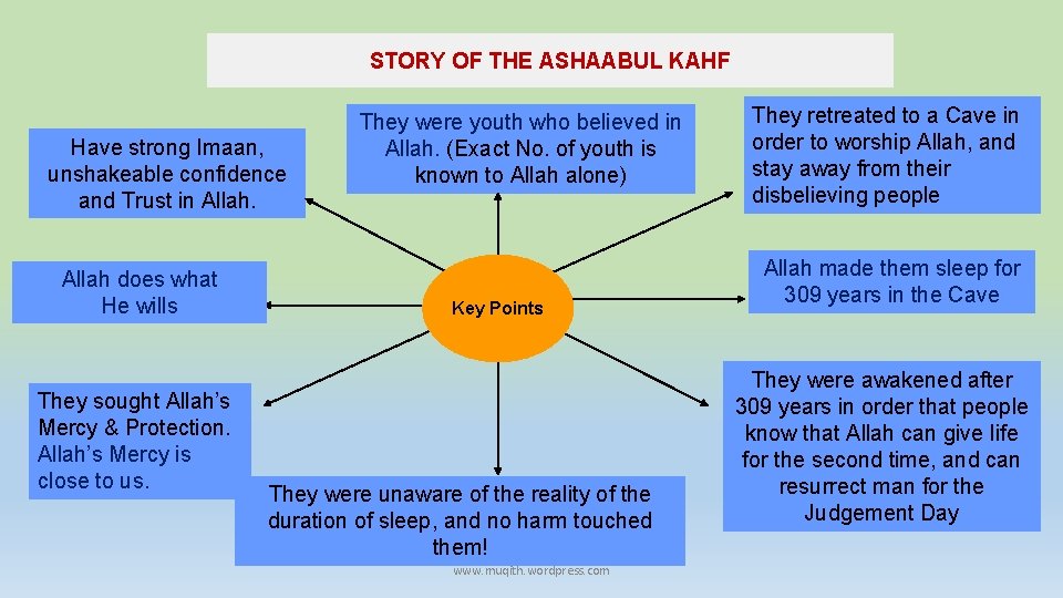 STORY OF THE ASHAABUL KAHF Have strong Imaan, unshakeable confidence and Trust in Allah