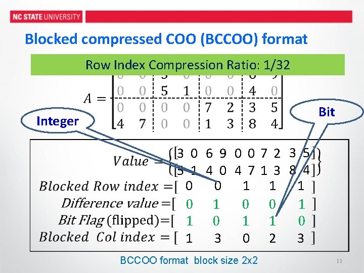 Blocked compressed COO (BCCOO) format Row Index Compression Ratio: 1/32 Bit Integer 3 0