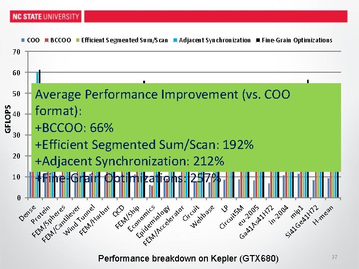 COO BCCOO Efficient Segmented Sum/Scan Adjacent Synchronization Fine-Grain Optimizations 70 60 GFLOPS 50 40