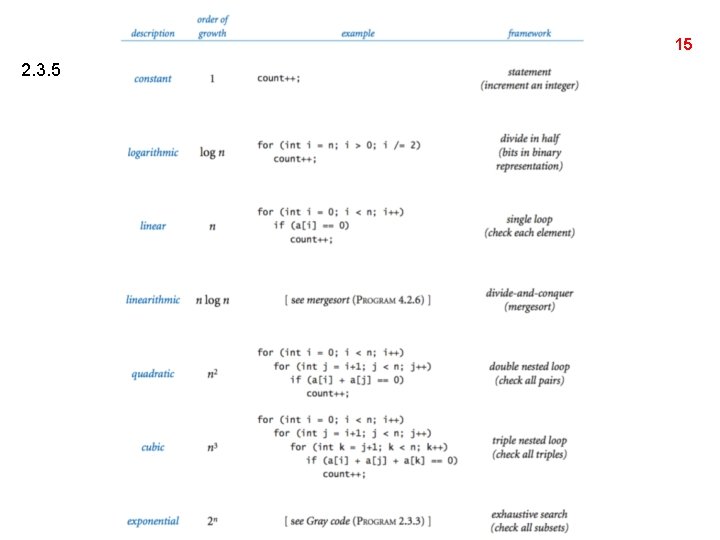 Asymptotic Analysis 2. 3. 5 Common Function Growths 15 