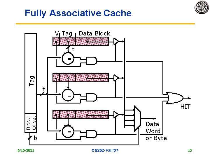 Fully Associative Cache V Tag Data Block t Tag = t = Block Offset