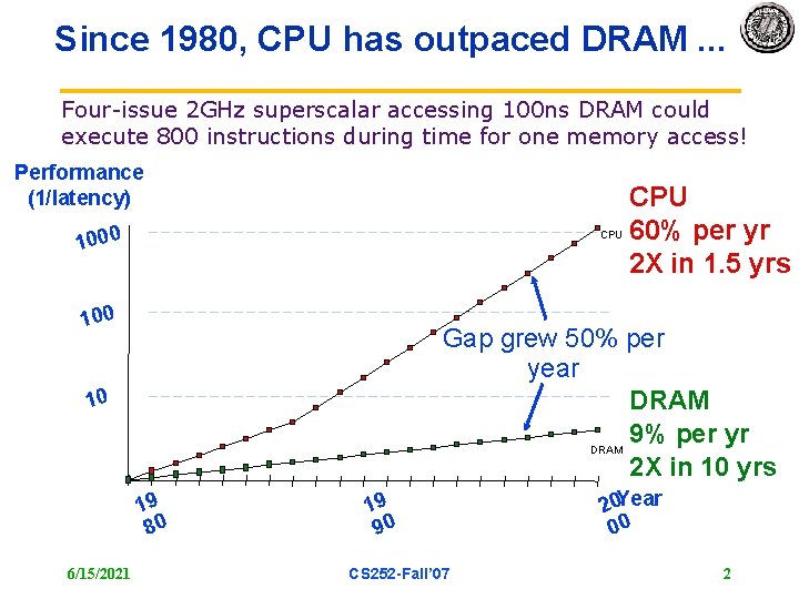 Since 1980, CPU has outpaced DRAM. . . Four-issue 2 GHz superscalar accessing 100