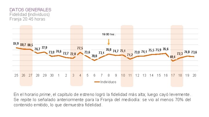 DATOS GENERALES Fidelidad (individuos) Franja 20: 45 horas 19: 00 hrs. 81, 9 80,