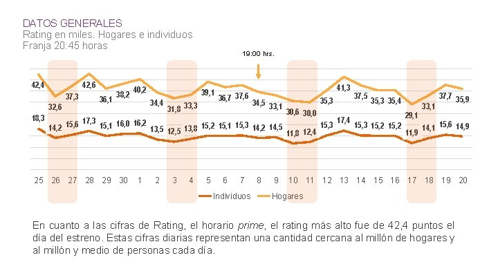 DATOS GENERALES Rating en miles. Hogares e individuos Franja 20: 45 horas 42, 6