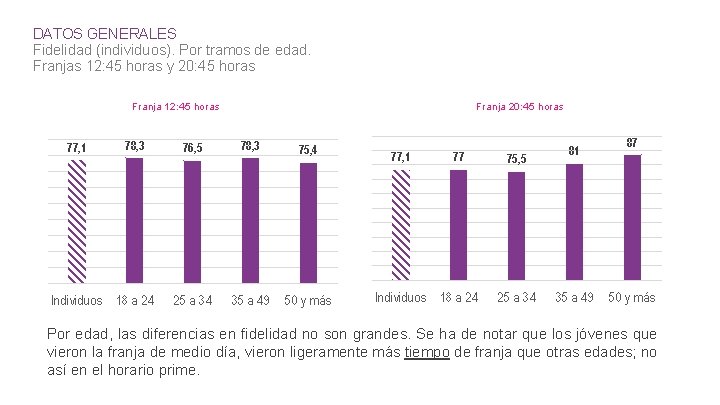 DATOS GENERALES Fidelidad (individuos). Por tramos de edad. Franjas 12: 45 horas y 20: