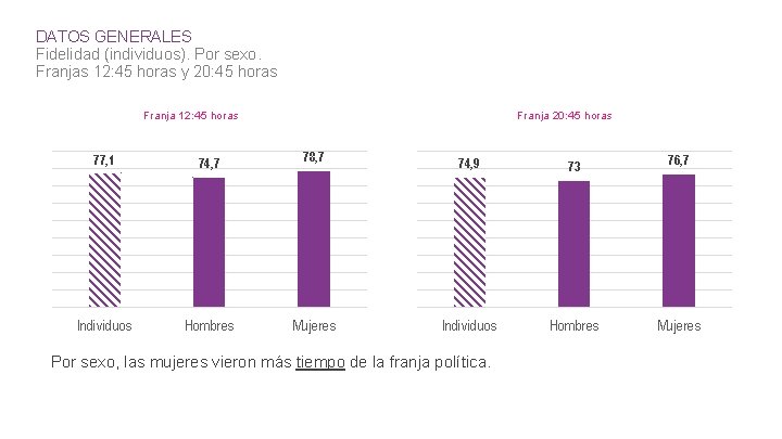 DATOS GENERALES Fidelidad (individuos). Por sexo. Franjas 12: 45 horas y 20: 45 horas