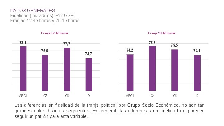 DATOS GENERALES Fidelidad (individuos). Por GSE. Franjas 12: 45 horas y 20: 45 horas