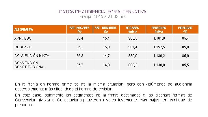 DATOS DE AUDIENCIA, POR ALTERNATIVA Franja 20: 45 a 21: 03 hrs. ALTERNATIVA RAT.