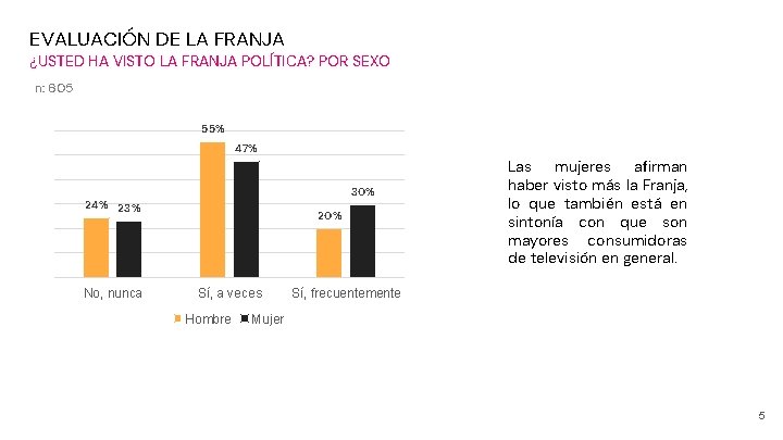 EVALUACIÓN DE LA FRANJA ¿USTED HA VISTO LA FRANJA POLÍTICA? POR SEXO n: 605