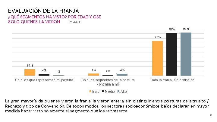 EVALUACIÓN DE LA FRANJA ¿QUÉ SEGMENTOS HA VISTO? POR EDAD Y GSE n: 440