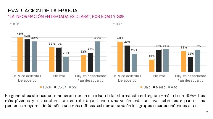 EVALUACIÓN DE LA FRANJA “LA INFORMACIÓN ENTREGADA ES CLARA”, POR EDAD Y GSE n: