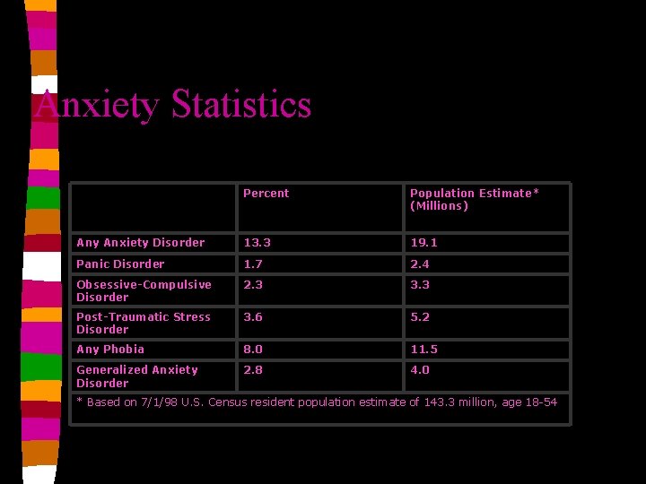 Anxiety Statistics Anxiety Disorders One-Year Prevalence (Adults) Percent Population Estimate* (Millions) Any Anxiety Disorder