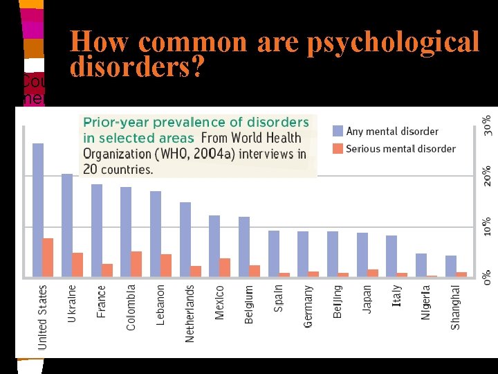 How common are psychological disorders? Countries vary greatly in the percentage of people reporting