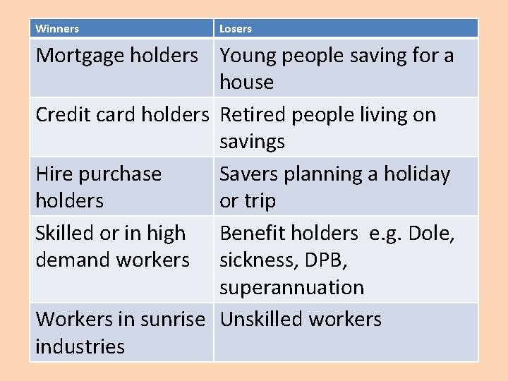 Winners Losers Mortgage holders Young people saving for a house Credit card holders Retired Winners Losers Mortgage holders Young people saving for a house Credit card holders Retired