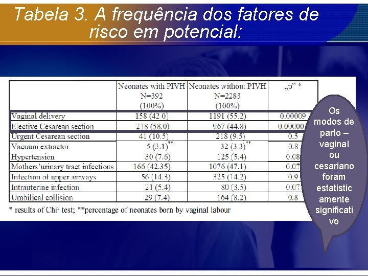 Tabela 3. A frequência dos fatores de risco em potencial: Os modos de parto