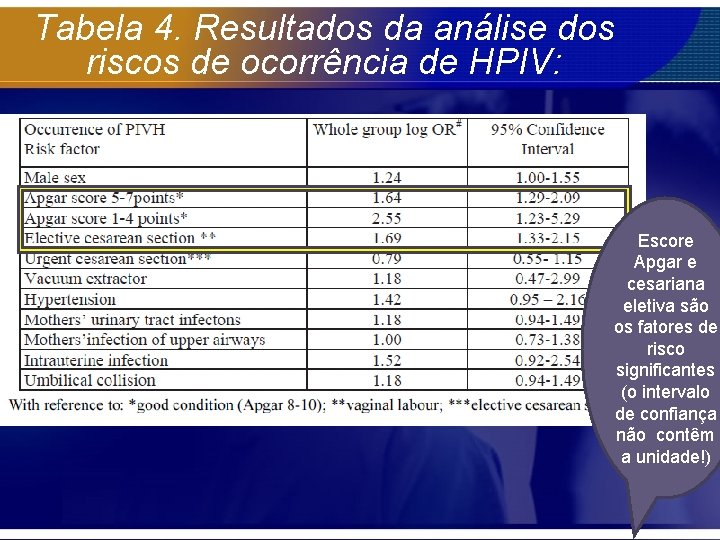 Tabela 4. Resultados da análise dos riscos de ocorrência de HPIV: Escore Apgar e