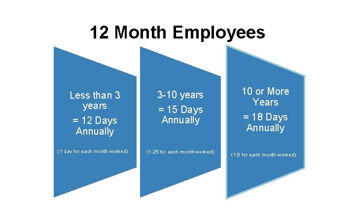 12 Month Employees Less than 3 years = 12 Days Annually (1 day for
