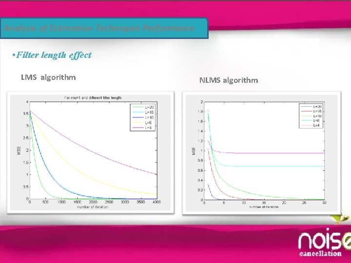 Analysis of Estimation Techniques Performance • Filter length effect LMS algorithm NLMS algorithm 